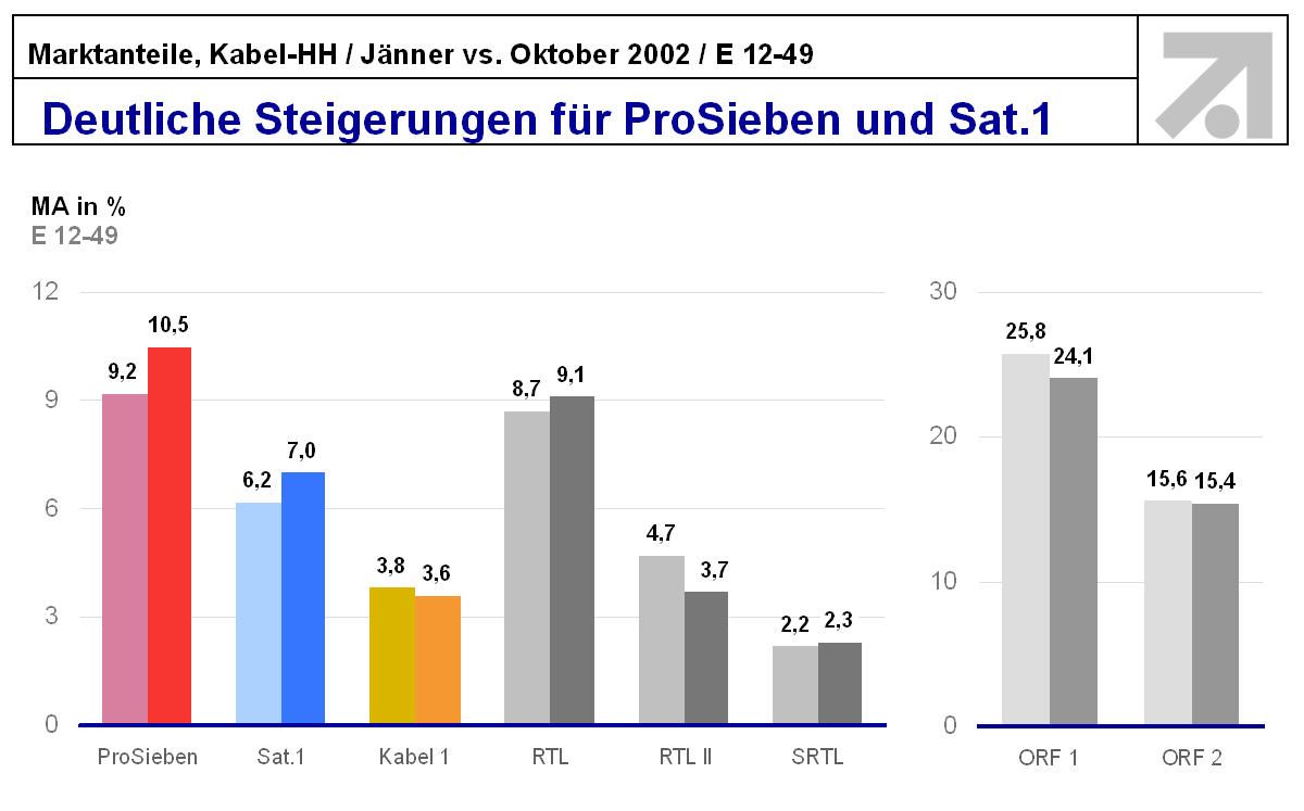 Marktanteile, Kabel-HH / Jänner vs. Oktober 2002 / E 12-49
Basis: Österreich, E 12-49, Mo-So 03:00-03:00 h
(Stand 04.11.2002)
Quelle: Teletest F-G / pc#tv
Zeitraum: 01.-31.01.2002 / 01. 31.10..2002