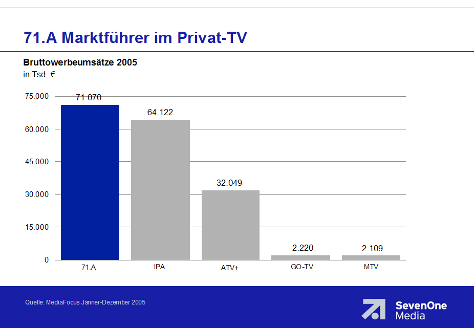 71.A Marktführer im Privat-TV